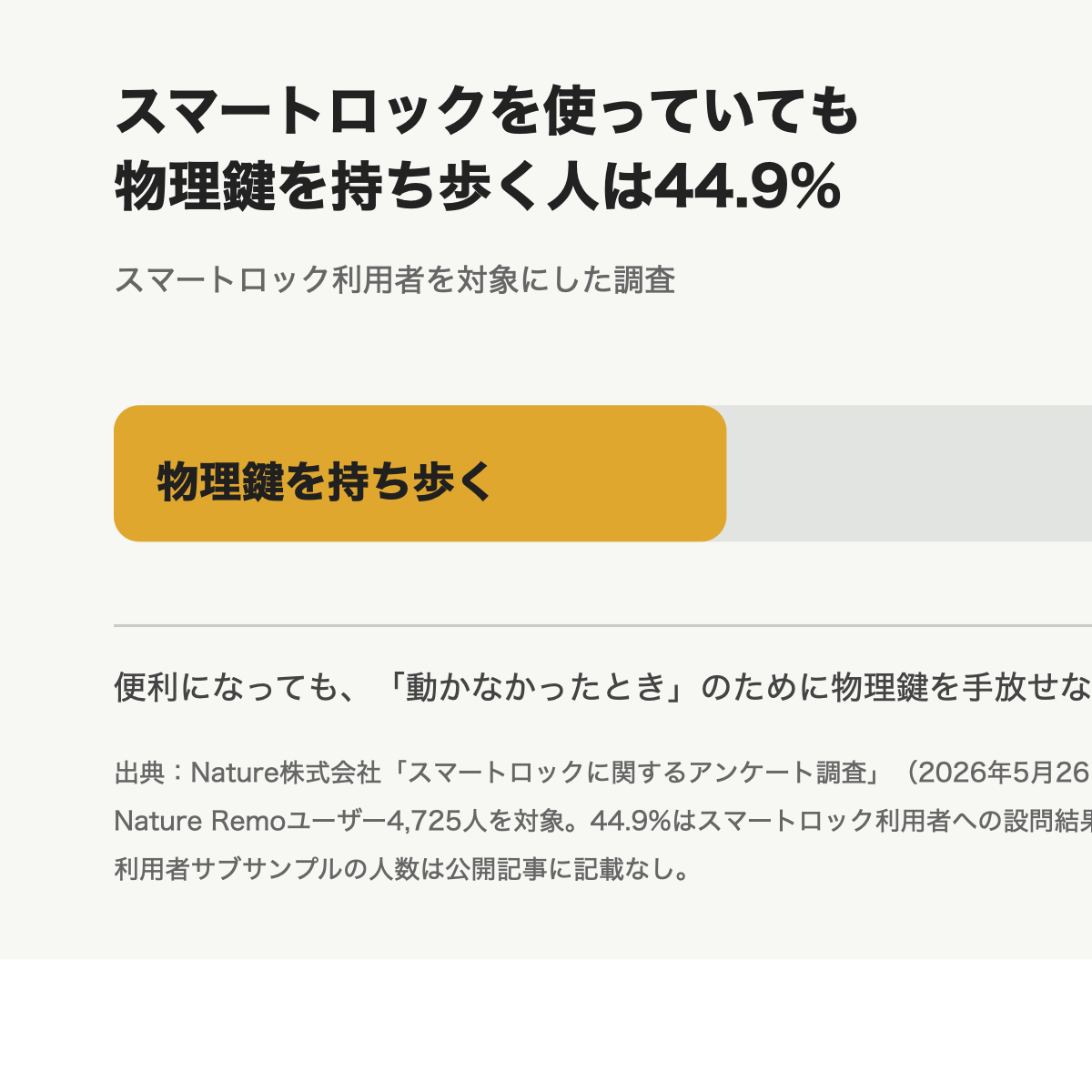 スマートロック利用者の44.9%が物理鍵を持ち歩いていることを示すグラフ